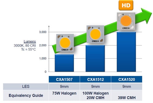 Cree's first high-density (HD) LED arrays double the system intensity Cree's first high-density (HD) LED arrays